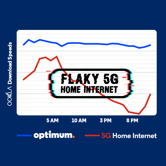 Ookla line graph: steady orange Optimum line vs fluctuating blue 5G Home Internet line, "FLAKY 5G HOME INTERNET" glitch overlay