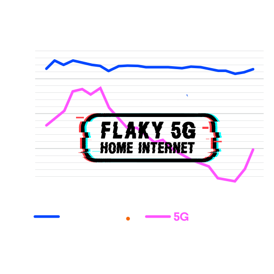 Ookla download speed graph showing 'Flaky 5G Home Internet' performance vs consistent Optimum Fiber speeds