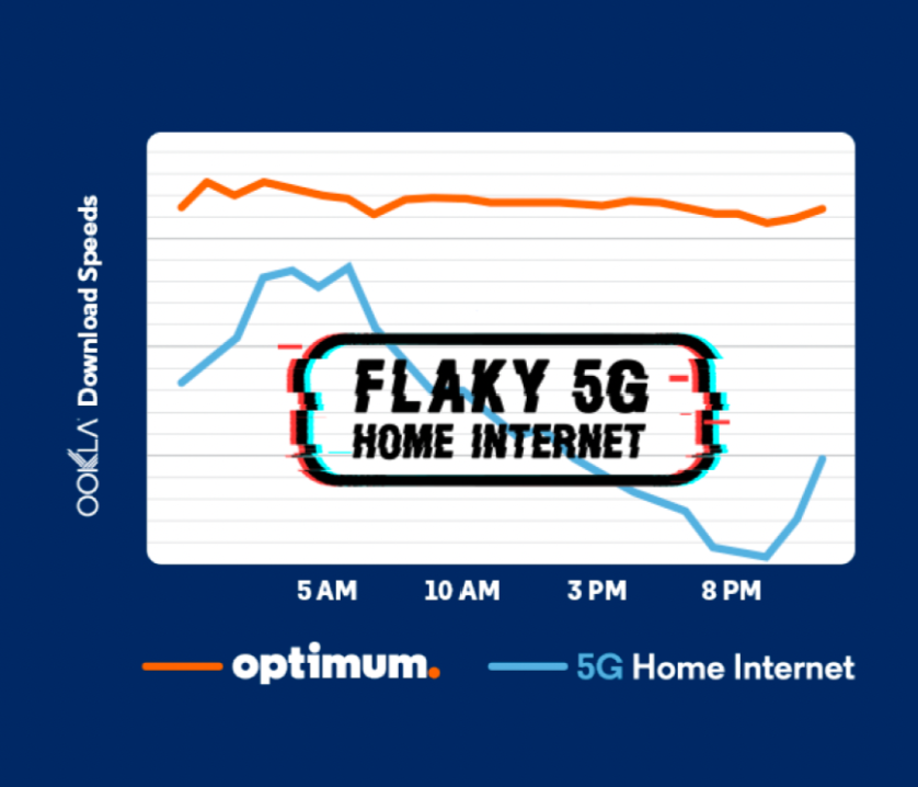 Ookla line graph: steady orange Optimum line vs fluctuating blue 5G Home Internet line, "FLAKY 5G HOME INTERNET" glitch overlay