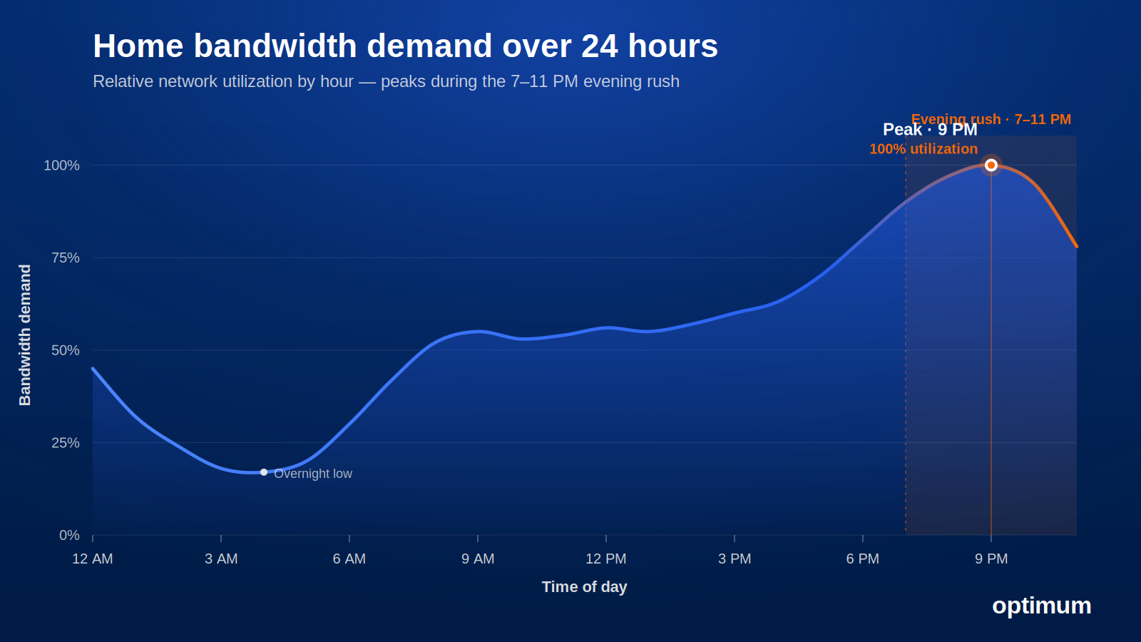 Home Bandwidth demand over 24 hours