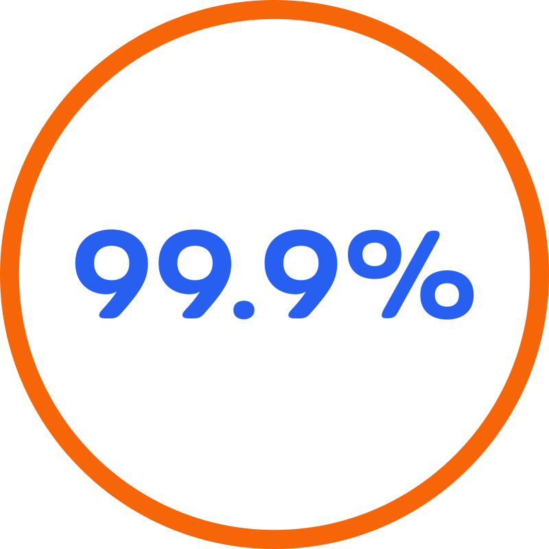 99.9% network reliability