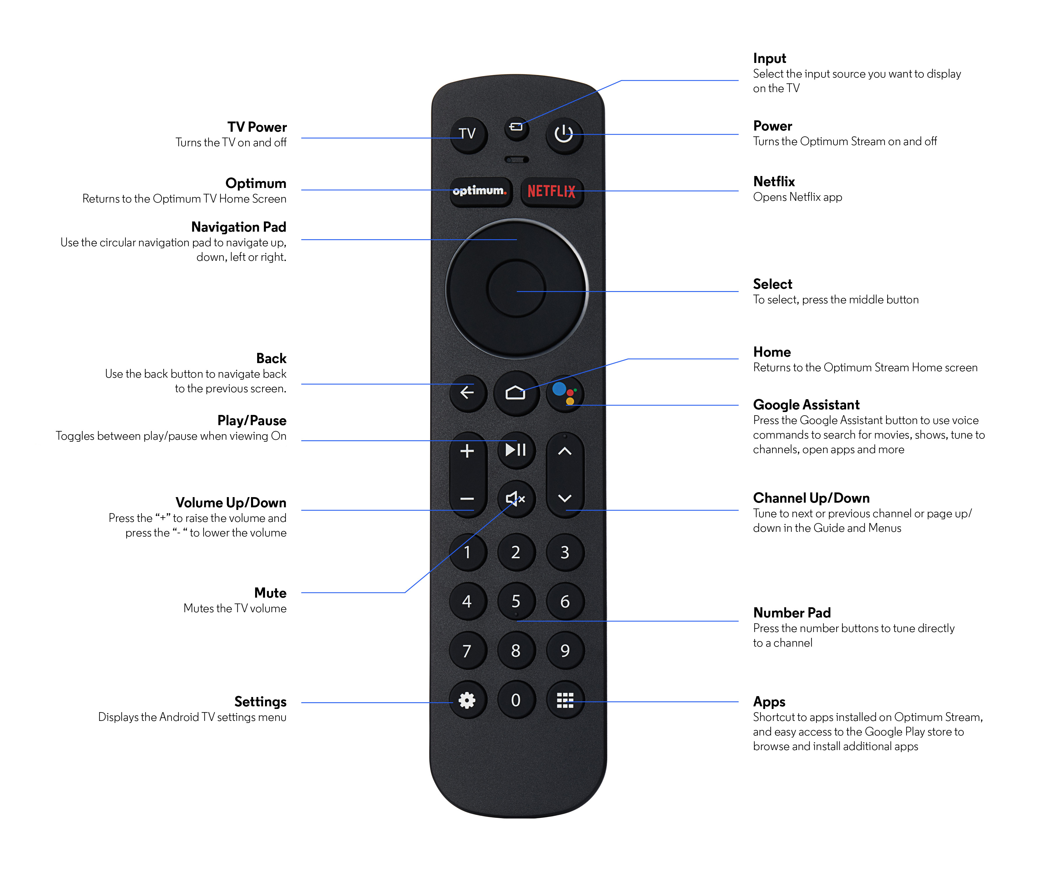Diagrama del control remoto con etiquetas